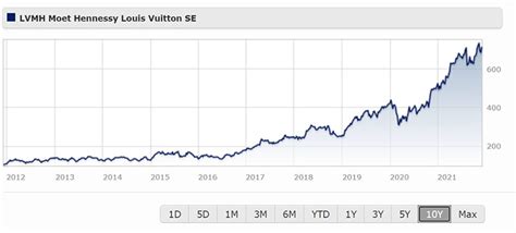 lvmh target price|lvmh share price today.